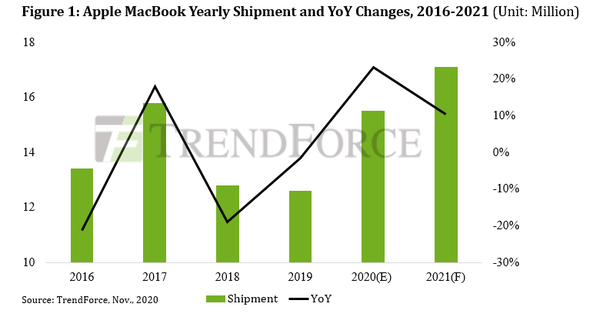 2016-2021년 애플 맥북 연간 출하량 및 전년대비증감률(YOY) 비교 (단위:백만) (제공=트렌드포스) 