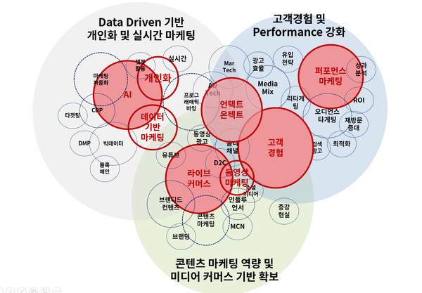 2021 디지털마케팅 트렌드 키워드 맵 (제공=디지털마케팅연구회)