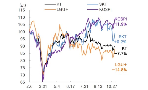 ARPU 턴어라운드(4Q19 실적발표(2/6)) 시점 대비 주가 상승률 (제공=대신증권)