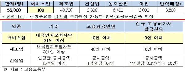 2020년 고용허가제 업종별 배분(상)/2020년 사업장별 외국인 근로자 최대 고용허용인원(하) (제공=전경련)