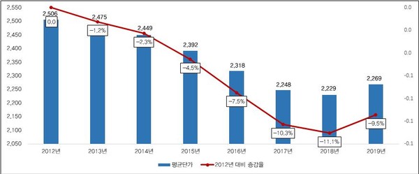 국내 택배시장 평균단가 추이 (단위: 원) (자료= 국가물류통합정보센터)