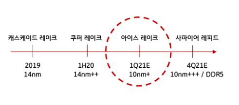 인텔 신규 플랫폼 출시, 서버 반도체 수요증가 긍정적. (제공=KB증권)