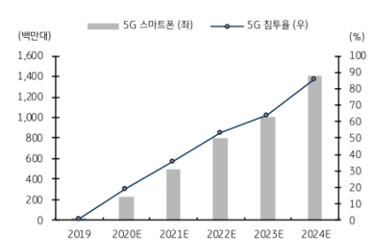 5G 스마트 폰 확대 본격화, 2021E 출하량 6억대 +2.4배 YoY. (제공=KB증권)