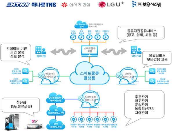 LG유플러스, 하나로TNS, 신세계건설, 보우시스템이 구축하는 스마트 물류플랫폼의 개념도 (제공=LG유플러스)