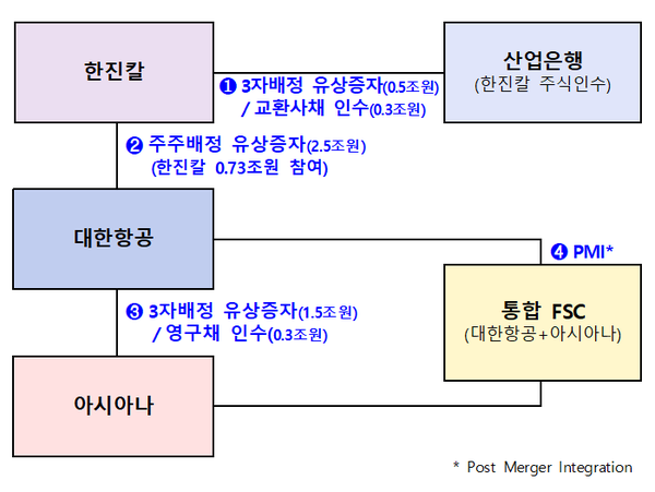 거래구조도 (제공=산업은행)