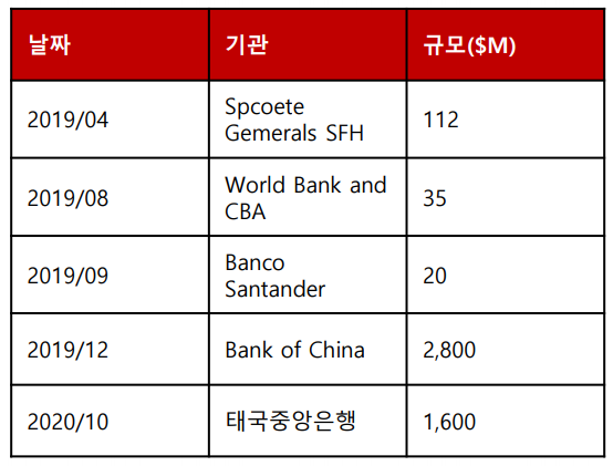주요국 블록체인 채권 발행 현황 (제공=SK증권)