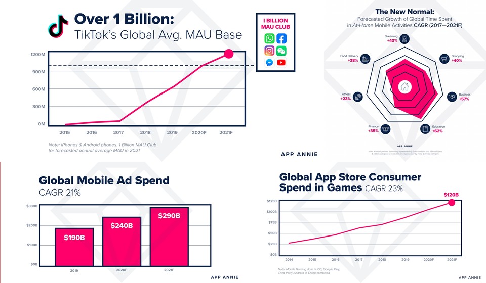 (왼쪽부터 시계 방향으로) ‘틱톡’, 전세계 평균 MAU 기준 12억 MAU 달성 예상/전세계 집콕 관련 앱들의 4년 연평균 성장률/전세계 모바일 게임 소비자 지출/전세계 모바일 광고 지출 (제공= 앱애니)