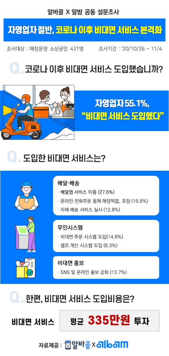 소상공인 비대면 서비스 도입 유무 (제공=알바콜/알밤)
