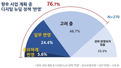 향후 사업 계획 중 디지털 뉴딜 반영 여부 (제공=IBM)