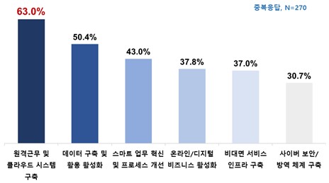 디지털 혁신에 대한 기업의 준비 및 대응 방안 (제공=IBM)