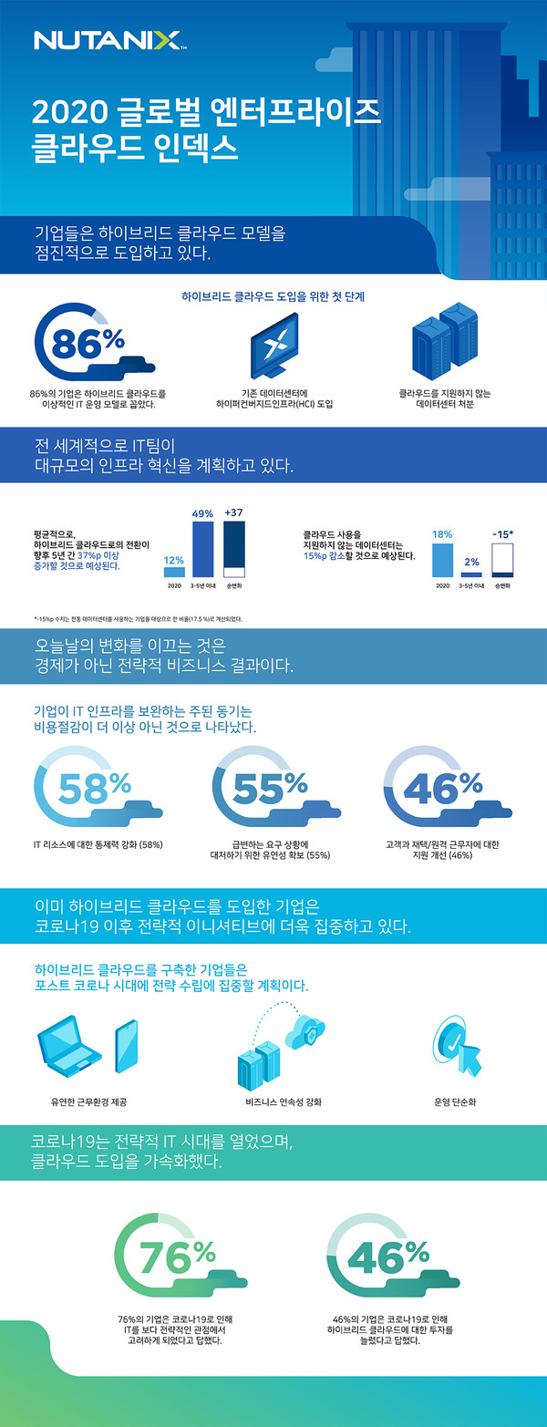 뉴타닉스 2020 글로벌 엔터프라이즈 클라우드 인덱스 보고서 주요 결과 (제공=뉴타닉스)