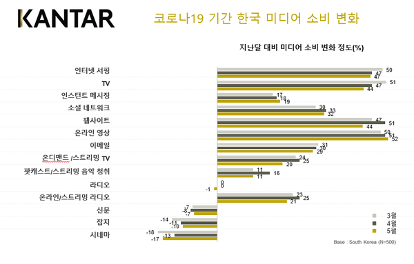 코로나19 기간 한국 미디어 소비 변화 (제공=칸타코리아)