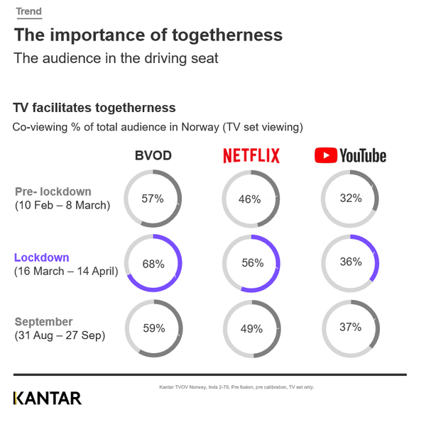 TV 공동시청 증가 : 노르웨이 사례 (제공=칸타코리아)