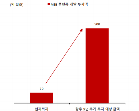 폭스바겐 MEB 플랫폼 개발 투자 계획 (제공=SK증권)