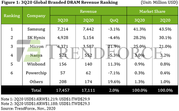 (제공=트렌드포스)