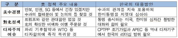 CSIS가 본 바이든 시대 미국의 주요 대외정책과 한국의 대응방안 (제공=전경련)