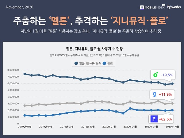 (출처=아이지에이웍스 모바일인덱스)