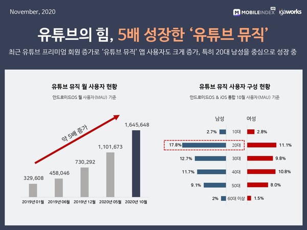 (출처=아이지에이웍스 모바일인덱스)