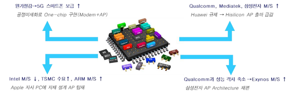 2021년 AP 시장 트렌드 전망 (제공=KTB증권)