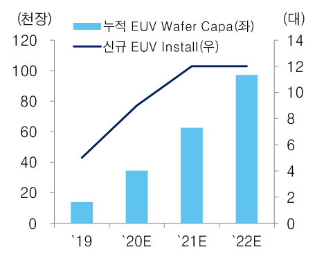 삼성전자 EUV CAPA 추이 (제공=KTB증권)