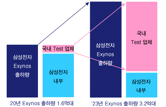 삼성전자 AP물량과 국내 테스트업체 증설 (제공=KTB증권)