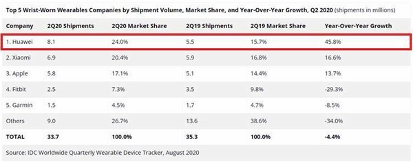 2020년 2분기 글로벌 손목형 웨어러블 시장의 점유율과 출하량 (출처=IDC)
