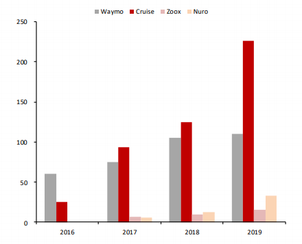 캘리포니아 주 도로 내 자율주행차 대수 (제공=SK증권)