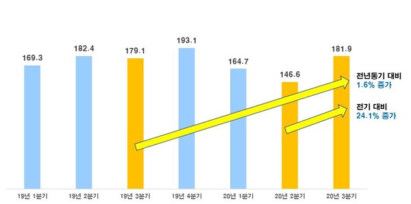 매출 100대 기업 분기별 해외매출 추이 (단위: 조원, %) (제공=전경련)