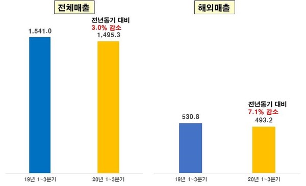 매출 100대 기업 1~3분기 누적 실적 (단위: 조원, %) (제공=전경련)