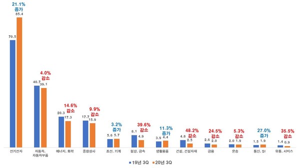 100대 기업 업종별 2020년 3분기 해외매출 실적 (조원, %) * 증감율은 19년 3Q 대비 (제공=전경련)