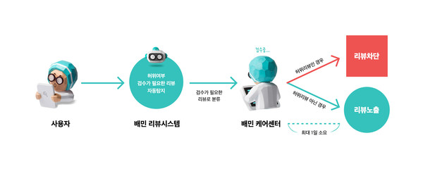 배민 허위 의심 리뷰 사전 검수 프로세스 (제공=우아한형제들)