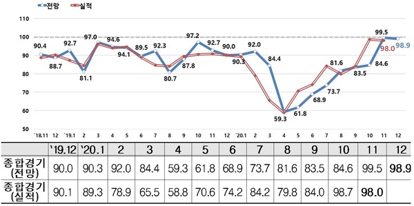 종합경기 BSI 추이 (제공=한경연)
