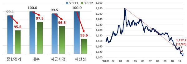 제조업 주요 부문 BSI 전망치 변화(좌), 원/달러(매매기준율) 환율 추이(2020.01~현재, 우) (자료= 서울외국환중개)