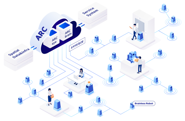 네이버 클라우드 플랫폼 기반의 멀티 로봇 인텔리전스 시스템 ARC (사진=네이버)