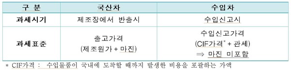 국산차 vs. 수입차 개별소비세 과세체계 비교