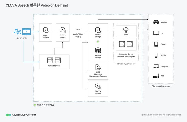 CLOVA Speech를 활용한 미디어 아키텍처  (제공=네이버클라우드)