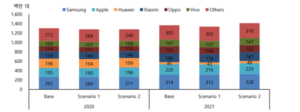 시나리오별 제조사 출하량 전망 (제공=SK증권)