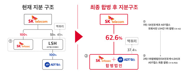 최종 합병법인 지분구조 (제공=SKT)