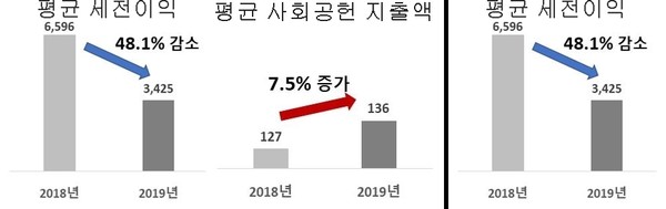 1사당 평균 이익·평균 사회공헌 지출 변화(왼쪽)/이익 대비 사회공헌 지출 비중 변화 (제공=전경련)※ 분석기업 : (2015) 255개사, (2016) 193개사, (2017) 198개사, (2018) 206개사, (2019) 220개사, 매해 발표한 데이터 기준 ※ 평균 세전이익·사회공헌 지출액 단위: 억원