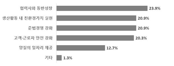 사회적 가치 실현을 위한 중점 분야 (제공=전경련)※ 해당항목 분석기업 기준(94개사)