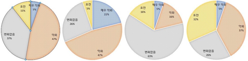최근 3년 동안 분야별 규제 변화 체감도 (제공=전경련)