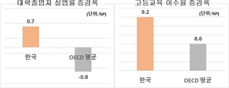 2009~2019년 한국 vs. OECD 평균 청년(25~34세) 고용 및 교육지표 증감폭 (자료= OECD, ‘Education at Glance’)