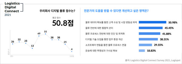 로지스팟 ‘Logistics Digital Connect 2021’ 리포트 그래프 (제공=로비스팟)