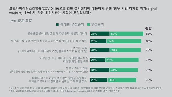 기업이 코로나19로 인한 경기침체 대응을 위해 ‘RPA 기반 디지털 워커’ 양성 시 가장 우선시하는 사항 (제공=유아이패스)