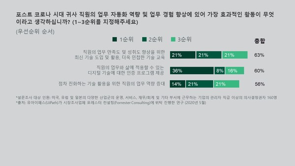 포스트 코로나 시대 직원의 업무 자동화 및 업무 경험 향상에 있어 가장 효과적인 활동 (제공=유아이패스)