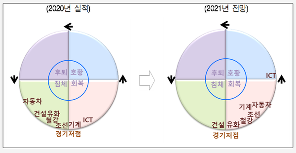 주요 산업의 경기 국면 (제공=현대경제연구원)