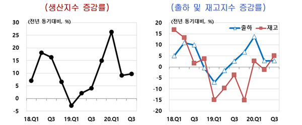 ICT제조업의 생산, 출하, 재고 변동 (제공=현대경제연구원)