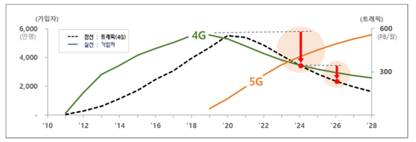 LTE/5G 세대별 생애주기(Life cycle) 전망 (제공=과학기술정보통신부)