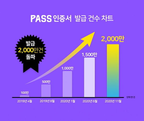 PASS 인증서 발급 건수 인포그래픽 (제공=통신3사)