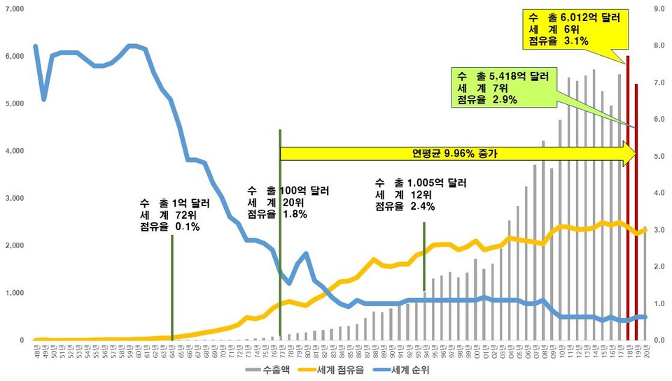 세계 수출시장에서의 한국의 위상 변화 (단위: 억달러, 순위, %) (자료= 무역협회, 무역통계 데이터베이스)